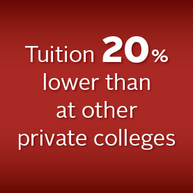 Tuition 20% lower than at other private colleges